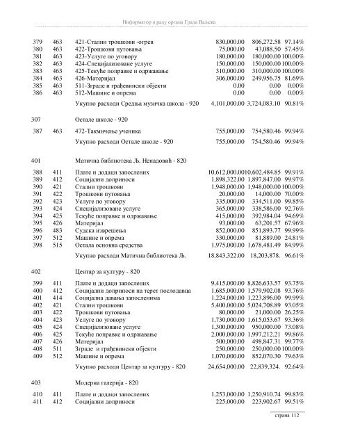 Информатор о раду органа Града Ваљева