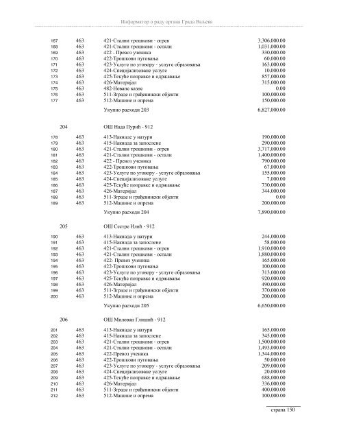 Информатор о раду органа Града Ваљева