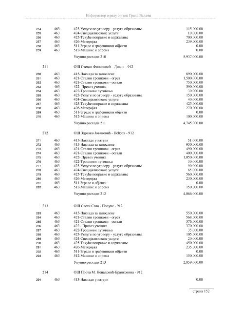 Информатор о раду органа Града Ваљева