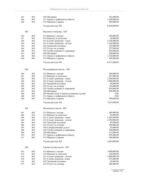 Информатор о раду органа Града Ваљева