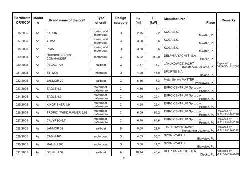 list of issued certificates for recreational craft - PRS