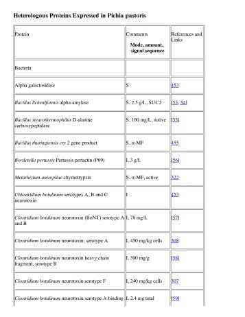 Heterologous Proteins Expressed in Pichia pastoris [PDF]