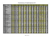 Einzelwertung 10.Highlandgames 2011