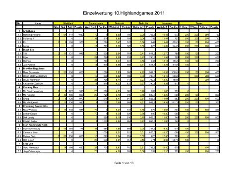 Einzelwertung 10.Highlandgames 2011