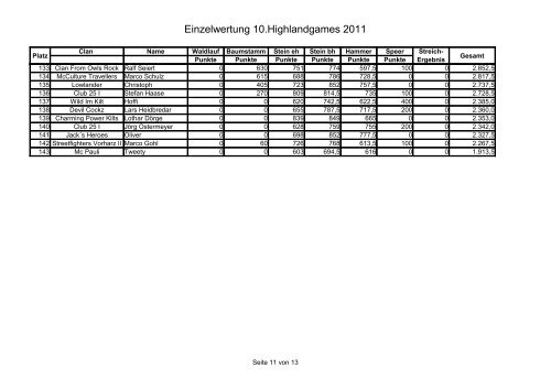 Einzelwertung 10.Highlandgames 2011
