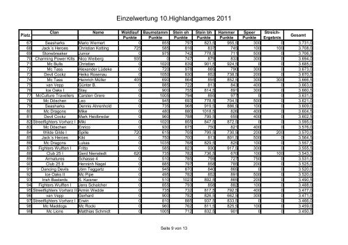 Einzelwertung 10.Highlandgames 2011