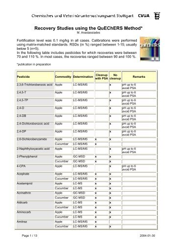 Recovery Studies for QuEChERS