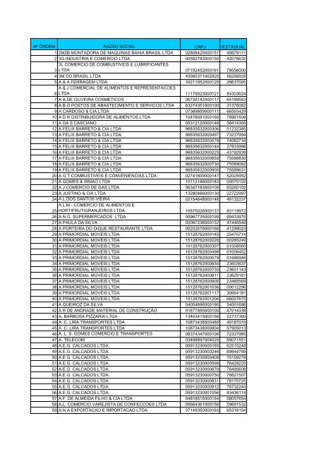 1 2 3 4 5 6 7 UF CIDADE RAZÃƒO SOCIAL CNPJ AC RIO BRANCO