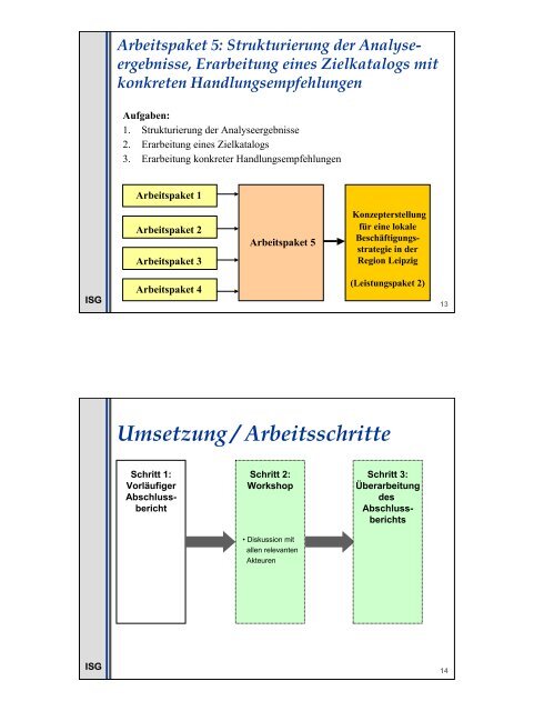 Konzepterstellung für eine Lokale Beschäftigungsstrategie in der ...