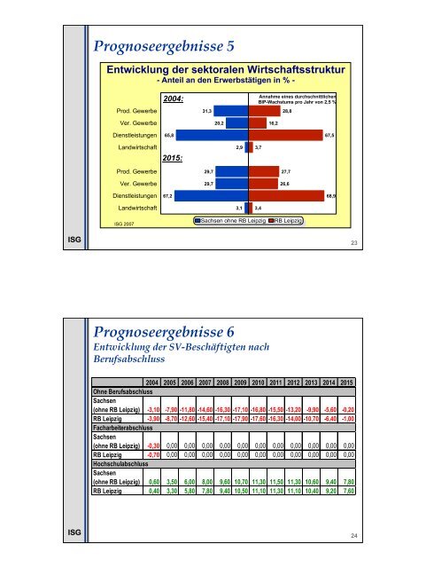 Konzepterstellung für eine Lokale Beschäftigungsstrategie in der ...