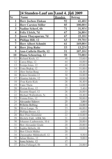 Ergebnisliste des 24h-Laufs nach Runden (gyk_24h_erg_runden.pdf