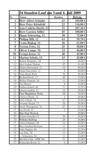Ergebnisliste des 24h-Laufs nach erlaufenem Betrag