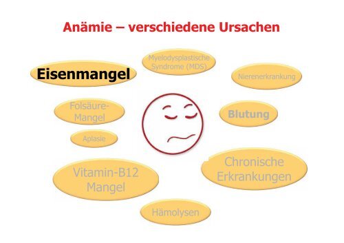 Anämie - verschiedene Ursachen eines Symptoms - MDS-Patienten ...