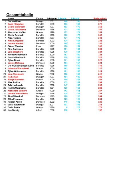 Endergebnis nach der 2. Runde Schüler A weiblich Verein ...