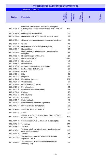 Rol de Procedimentos Unimed