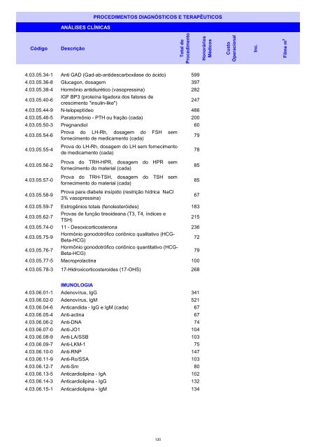 Rol de Procedimentos Unimed