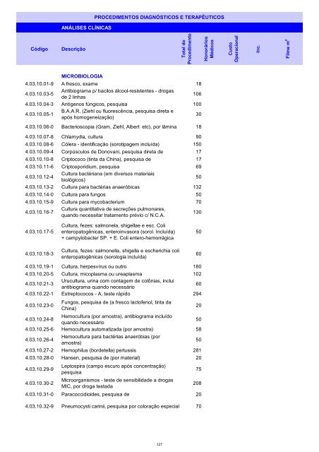 Rol de Procedimentos Unimed