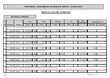 Resultat du vote - Edenred