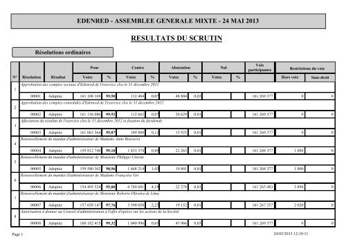 Resultat du vote - Edenred