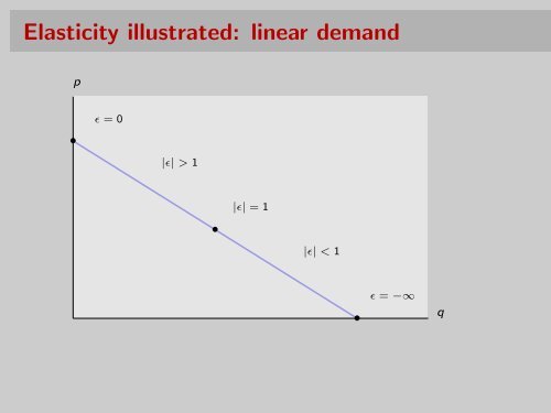 DEMAND ELASTICITY - Luiscabral.net