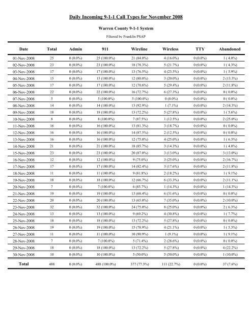 2008 Nov 9-1-1 Monthly Reports.pdf