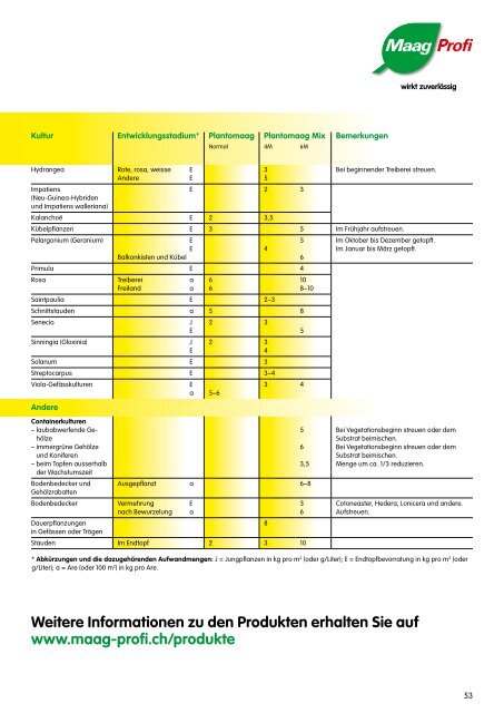 Download PDF - Maag Profi