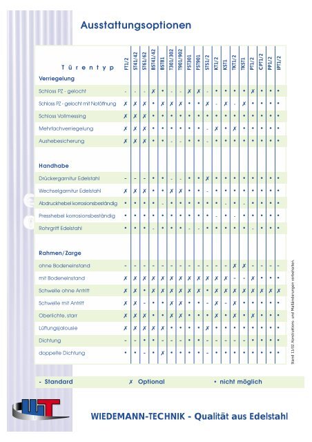 Ausstattungsoptionen WIEDEMANN-TECHNIK - Qualität aus Edelstahl