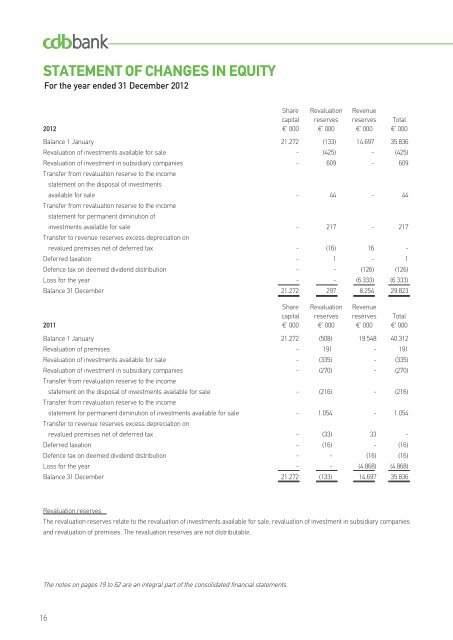 Annual Report 2012 - The Cyprus Development Bank