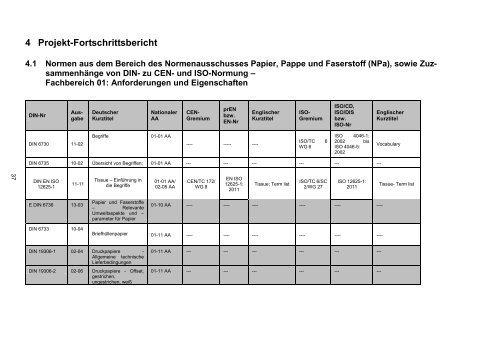 Jahresbericht NPa 2012 - NA 074 Normenausschuss Papier, Pappe ...