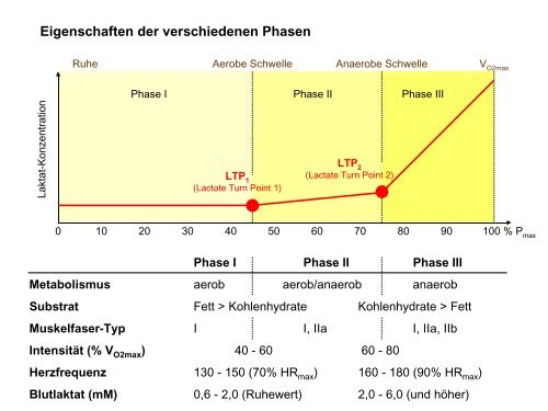 Leistungsphysiologie I, II, III (H. Pagel) - Institut für Physiologie