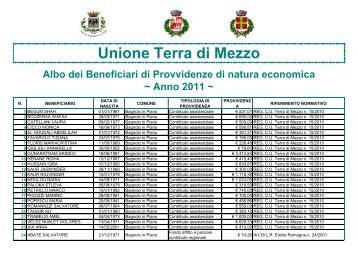 Albo dei beneficiari di provvidenze economiche Area Sociale