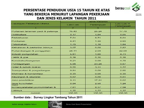 Program CSR PT BERAU COAL