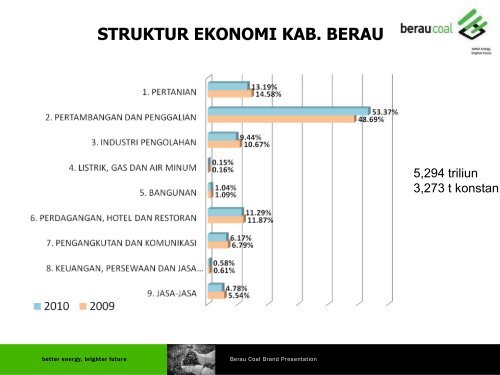 Program CSR PT BERAU COAL