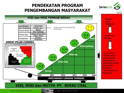 Program CSR PT BERAU COAL