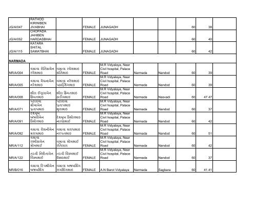 Merit list female 2003 - Vanbandhukalyanyojana.gujarat.gov.in