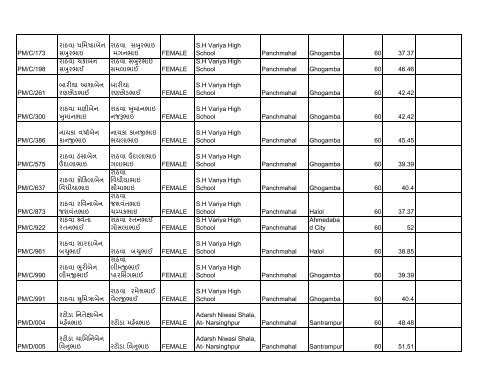 Merit list female 2003 - Vanbandhukalyanyojana.gujarat.gov.in