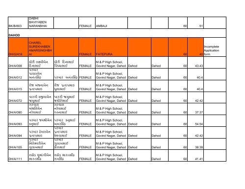 Merit list female 2003 - Vanbandhukalyanyojana.gujarat.gov.in