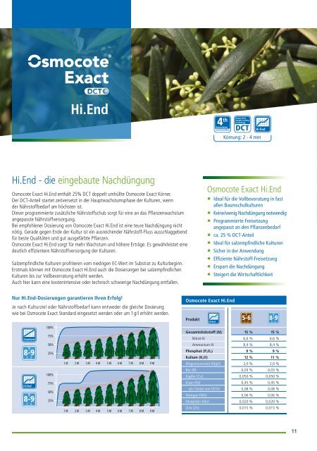 Everris GmbH - Green for sale