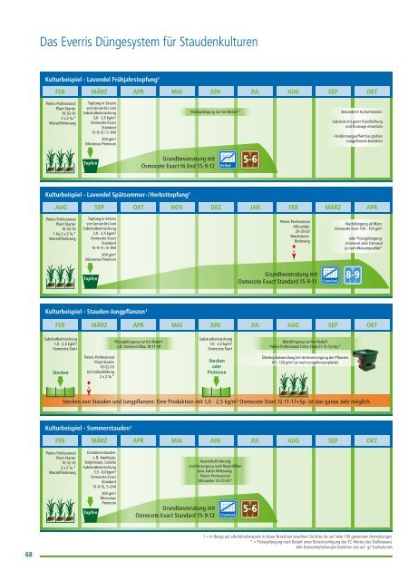 Everris GmbH - Green for sale