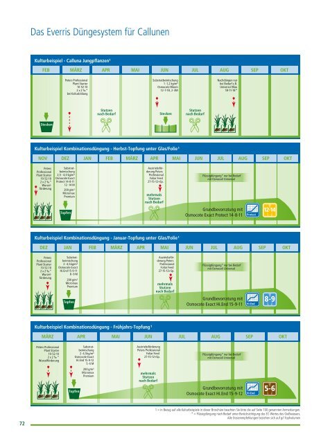 Everris GmbH - Green for sale