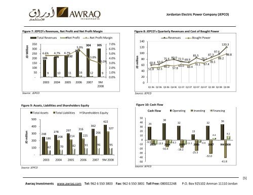Awraq Investments www.awraq.com Tel: 962 6 550 ... - Menafn.com