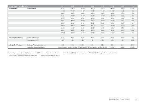 „Der neue Actros. Fernverkehr. 18 – 26 Tonnen“ (PDF, 9,7 MB)