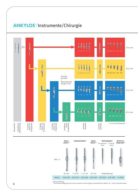 ANKYLOS Produktkatalog - Implant Expo