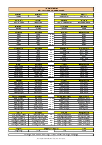 Die Aktivformen Infinitiv I Präsens Infinitiv Futur I Infinitiv II Perfekt ...