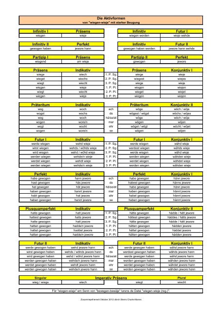 Die Aktivformen Infinitiv I Präsens Infinitiv Futur I Infinitiv II Perfekt ...