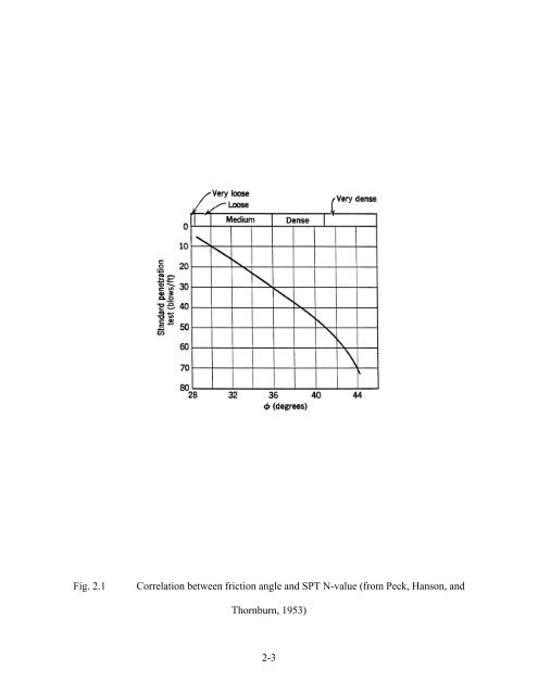 Updating Bearing Capacity – SPT Graphs - Maryland State Highway ...