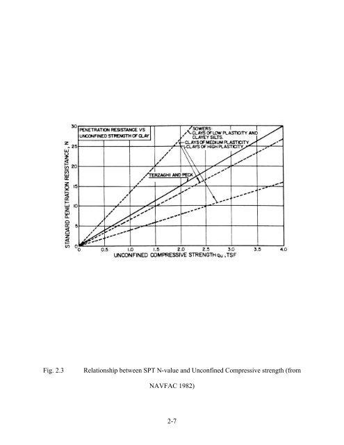 Updating Bearing Capacity – SPT Graphs - Maryland State Highway ...