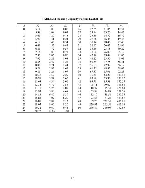 Updating Bearing Capacity – SPT Graphs - Maryland State Highway ...