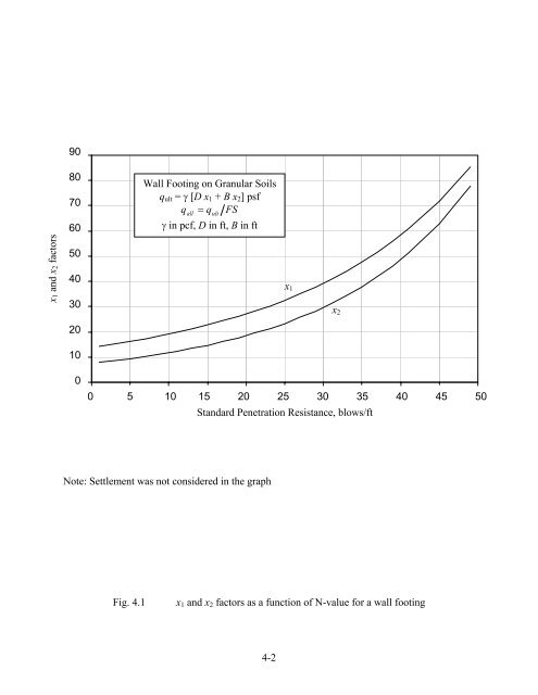 Updating Bearing Capacity – SPT Graphs - Maryland State Highway ...