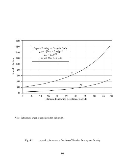 Updating Bearing Capacity – SPT Graphs - Maryland State Highway ...